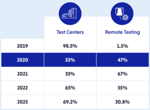 The Latest Test Delivery Trends Part I 